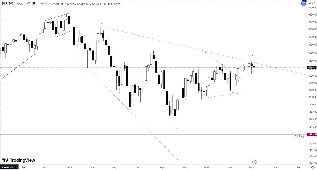 tradeplunger's tweet photo. A look at the US markets positioning. S&amp;P500 seems to have completed wave 4 of an expanding diagonal that began at the Jan 22 highs and is about to resume wave 5 down, the most ruthless part of an expanding diagonal. https://t.co/J8muawdDvg