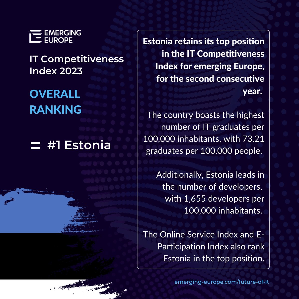reinvantage's tweet image. #Estonia retains its top position in the IT Competitiveness Index for the second year. 

The country boasts the highest number of #ITgraduates with 73.21 graduates per 100,000 people and leads in the number of #developers.

Get the report bit.ly/3mlu65k