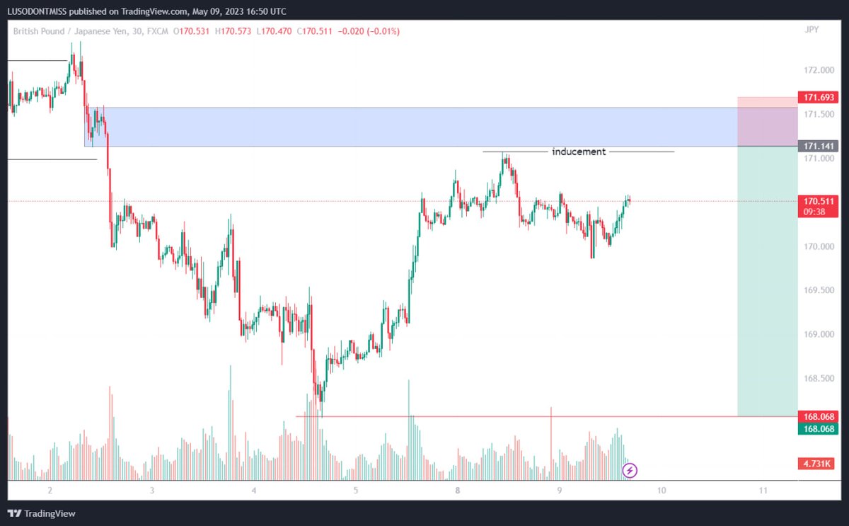 OnlyLuso's tweet photo. 2nd entry of the week
$GBPJPY
POI ENTRY🔥🔥🔥
#OLDM
#ONLYLUSODONTMISS https://t.co/nTdVZK8XY5