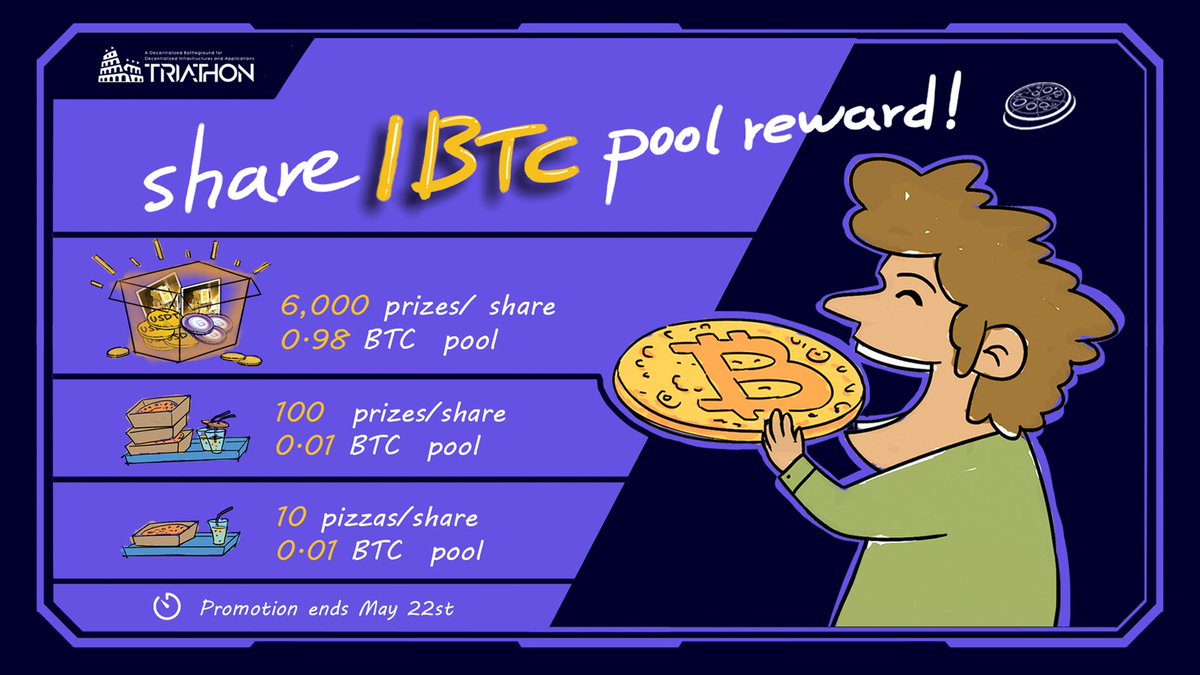 TriathonLab's tweet photo. 🍕🏠#Triathon #PizzaFestival  invites you to enjoy pizza at home!

🥳Share 1 #BTC pool while learning about security

🥚Don't forget to increase your chances of getting more rewards!

👉Click  to participate: https://t.co/H3VQsFqVv0

#nfts #Contractdetection #gift https://t.co/EejUqbUKF0