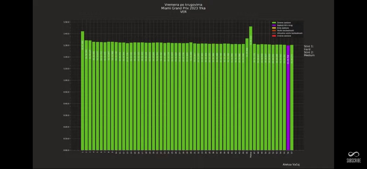 Btw these are Max Verstappen lap times on hard tyre (from lap 47 are medium)
Our commentators said that this should be put on a shirt 😭😭