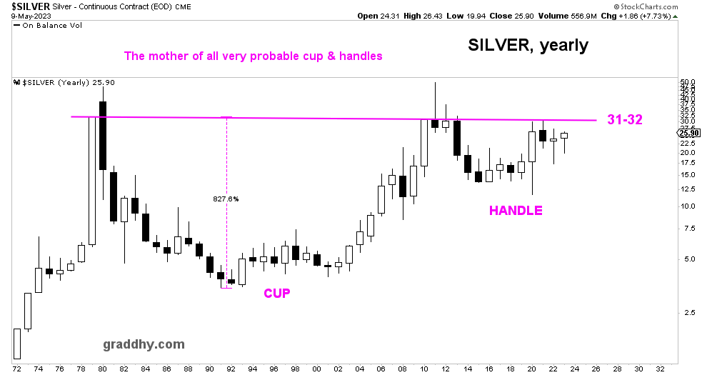 graddhybpc's tweet photo. #silver is closing in on the pink massive neckline.

The big breakout level for silver using the yearly time frame plus closing prices, is 31-32.

Measured move target for the huge pattern is 800% x 31 = 248.

Always know the very big picture.
#gotsilver #gotgold #purchasingpower https://t.co/J8ZZa05JUS