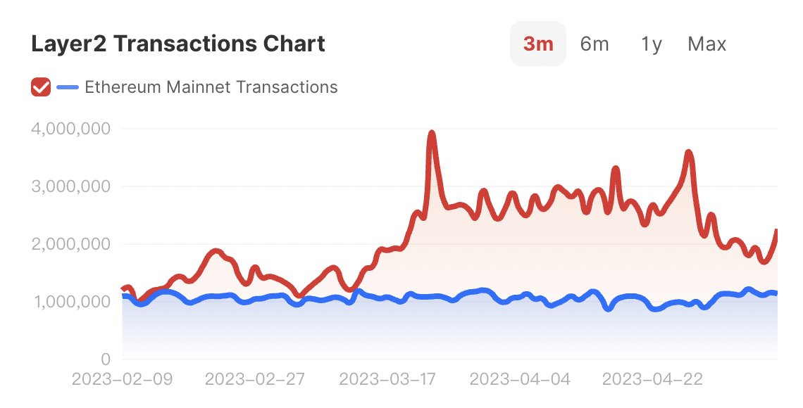 Orbiter_Finance's tweet photo. 🛸 #Layer2 is firing. 🔥 🔥 🔥
Looks like a #bull's horn?

🔴Red Line: L2 Tx Chart
🔵Blue Line: L1 Tx Chart
Data Source: https://t.co/RTXSapvQnY https://t.co/GLQlpHfK1Z