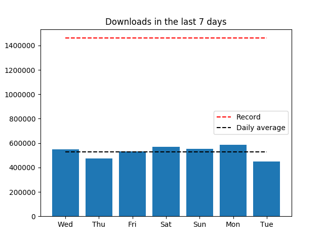 piwheels's tweet image. Yesterday, 448,650 packages were downloaded from piwheels.org