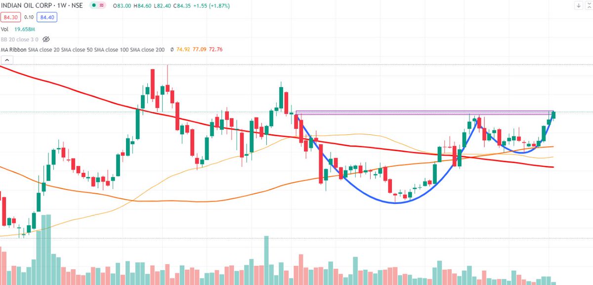 greencurve_s's tweet image. Bullish view on IOC
C&amp;amp;H pattern in weekly chart
Buy above 85, SL 78, TGT 105/120
Duration 6 Months to 1 Year
#investingtips #valuepick #dividends #ONGC #IndianOil #GreenEnergy