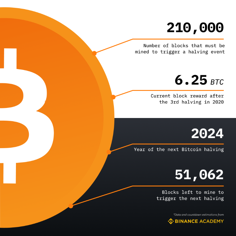 binance's tweet photo. Less than 1 year until the next #Bitcoin halving!

These events reduce the rate at which new coins are created through mining, by halving the rewards.

There are currently 1.63 million #BTC left to mine, approximately 8% of the eventual 21 million total supply.