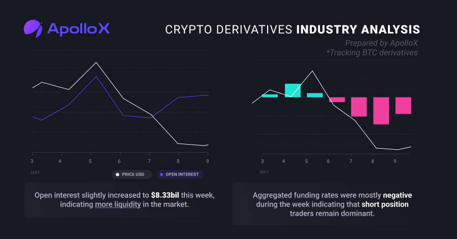 APX_Finance's tweet photo. Market trends down as funding rates &amp; taker ratio decline, signaling bearish sentiment🐻. Open interest sees a slight uptick, meaning more liquidity. Long liquidations dominate shorts after sharp price drop. 📉

📰 Buffett dumps $13.3B in stocks, concerns for BTC and risk assets https://t.co/OhODy87yPO