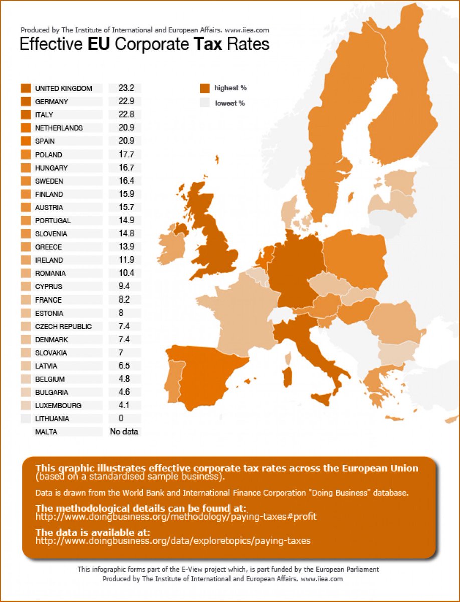 jackryanldn25's tweet photo. @HewsonTim @PascalR57 @michaelwhite Effective rates can vary a lot from the headline rate. Map below is from a couple of years ago, but advantages are probably single market>English speaking> low tax> educated workforce. https://t.co/sBJApH4mdA