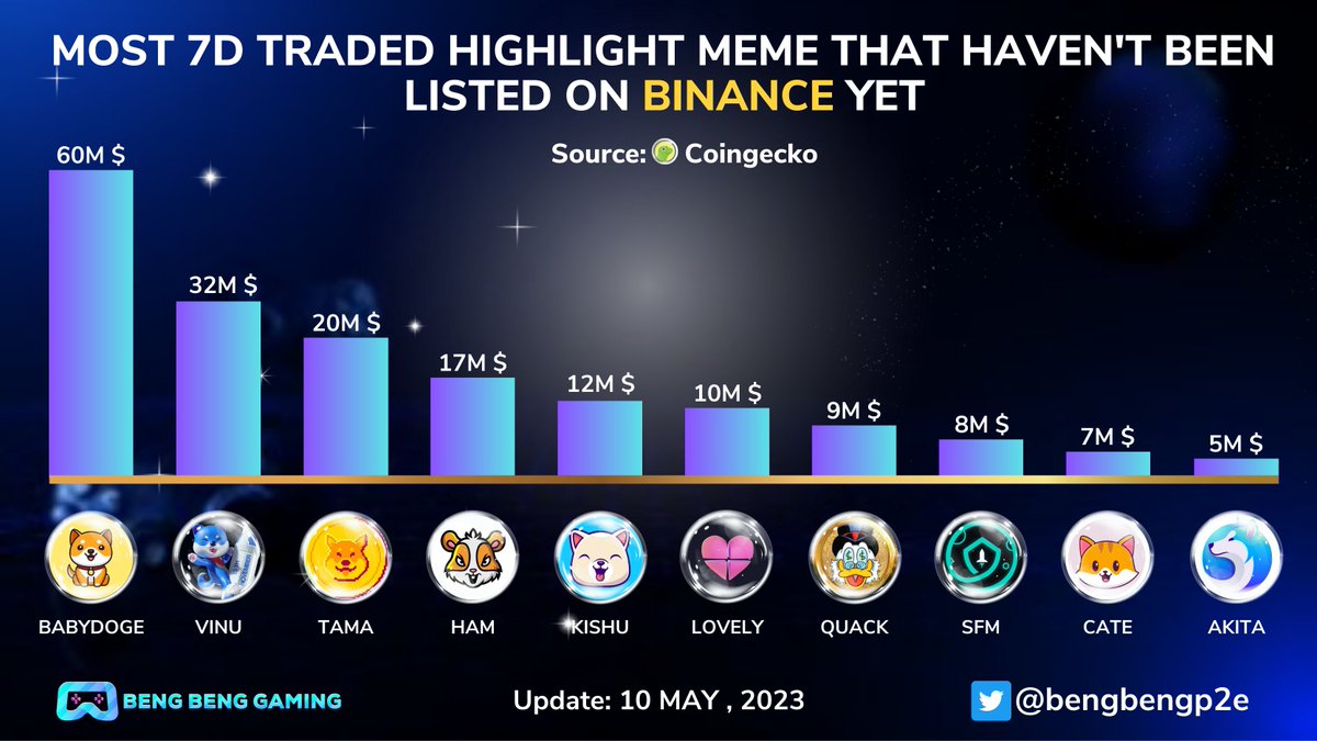 bengbengp2e's tweet photo. 💥Most 7D Traded Hight #Meme That Haven't Been Listed on #Binance Yet💥
🥇 $BABYDOGE @babydoge
🥈 $VINU @VitaInuCoin
🥉 $TAMA @Tamadogecoin
$HAM @_hamster_coin
$KISHU @InuKishu
$LOVELY @Lovely_finance
$QUACK @RichQuack
$SFM @safemoon
$CATE @catecoin
$AKITA @AKITA_network
#Binance #BNB #BBG #Web3