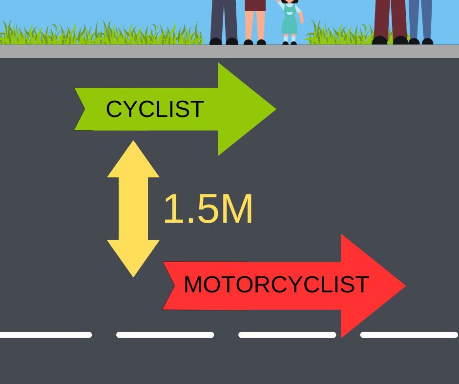The updated Highway Code says that motorcyclists must leave at least 1.5m when overtaking cyclists at speeds of up to 30mph, and leave even more space when overtaking at higher speeds🚴

🚴Be safe on Medway's roads. Find out more at: orlo.uk/OBz1S