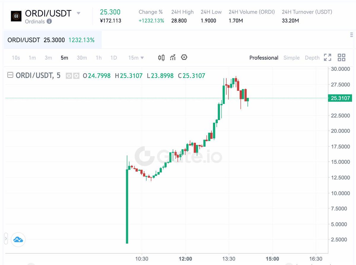 📢 $ORDI doubled its price after launching on Gate.io in just 4 hours! 

🔥 Other BRC20 token are LIVE on Gate.io too, $VMPX, $MEME, $PEPEBRC …

Crypto Vampire Dao is partnering with Gate.io community on BRC20 token #Giveaway