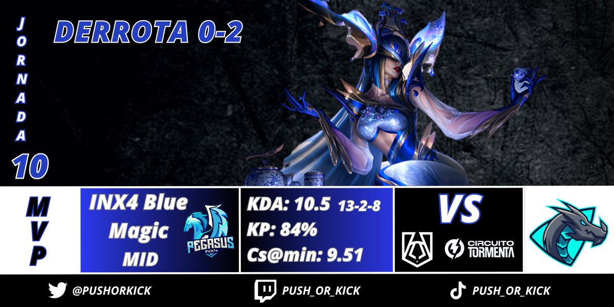 Shiva_V13's tweet image. Buenos días! 🌧

Ayer sufrimos una dura derrota en la Jornada 10 de la @ALL_lolleague @SomosLaTormenta 

El MVP de nuestro enfrentamiento, Bo2, es para ''INX4 Blue Magic'', Mid de @INX4PEGASUS y uno de los mejores jugadores de la Liga.

Felicidades!