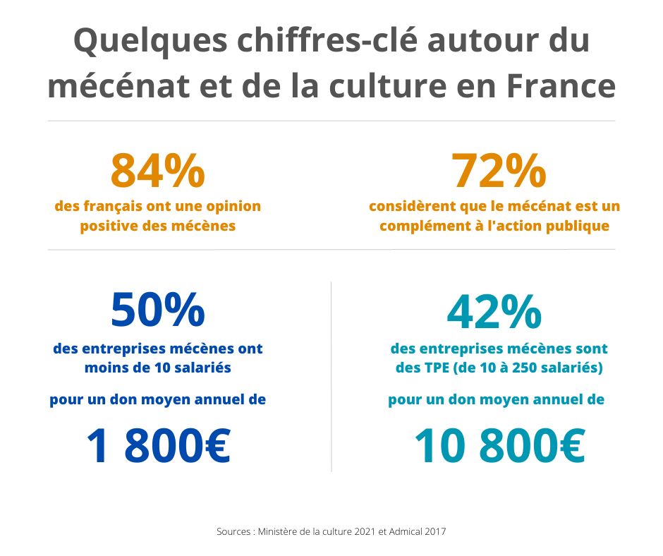 Poulet_Celia's tweet image. Raison 3️⃣ Parce qu&apos;il n&apos;y a pas de ticket d&apos;entrée minimum 🎟️ Les micro-entreprises (- de 10 salariés) représentent par exemple plus de la moitié des mécènes en France pour un don moyen annuel autour de 1800€.  (RECHERCHES ET SOLIDARITES 2018).