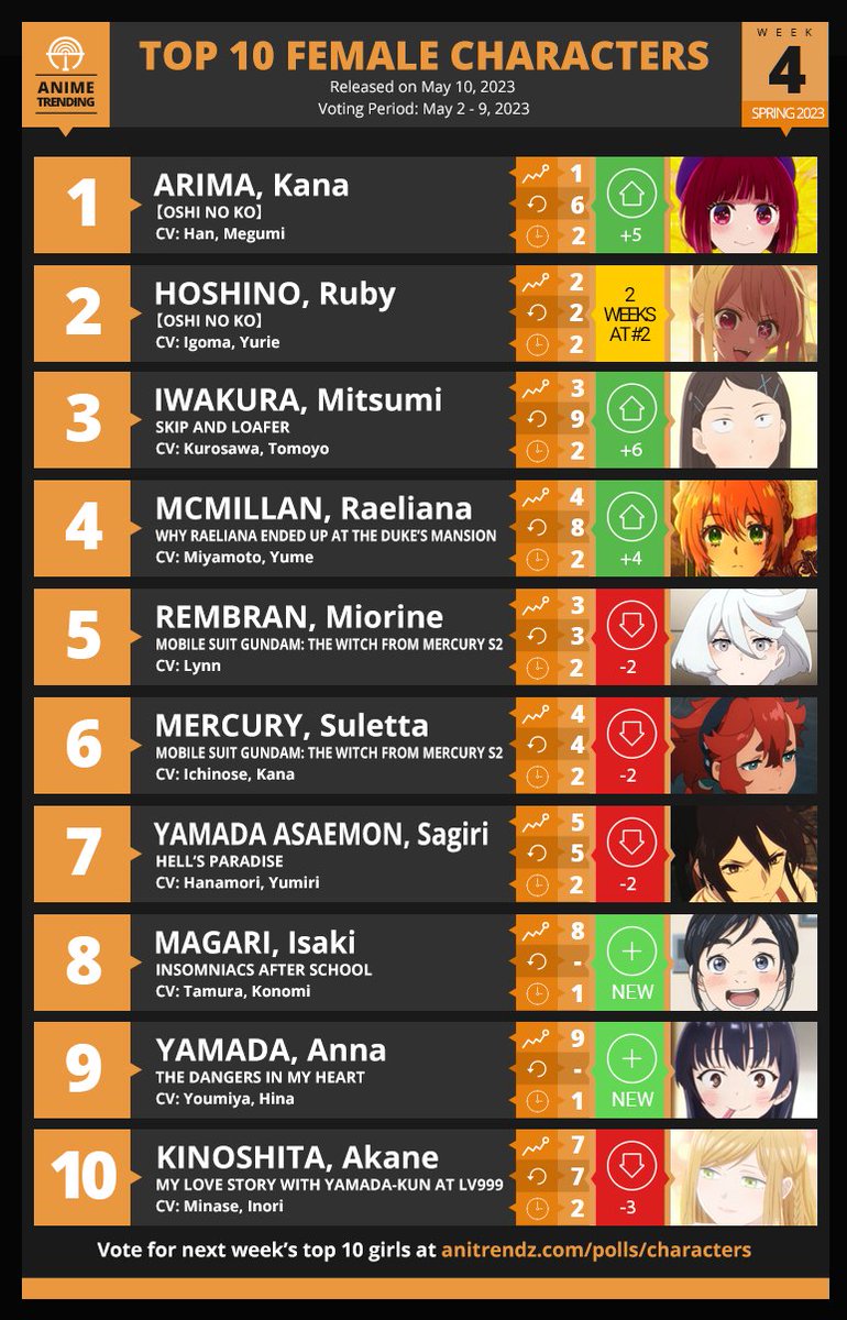AniTrendz's tweet photo. Here are your TOP 10 FEMALE CHARACTERS for Week#4 of the Spring 2023 Anime Season!

Vote for next week's top 10 at:
https://t.co/0kYM4MUKVa

Mitsumi Iwakura (#スキロー) significantly advanced this week, gaining 6 huge spots in the rankings and is now at #3 from #9 last week! https://t.co/ju052emh4f