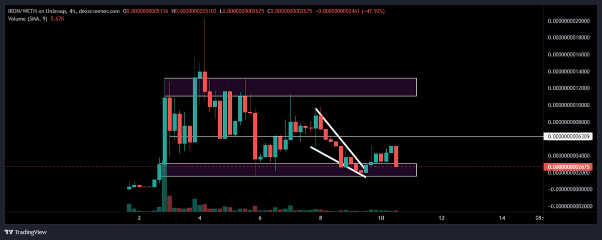 $IRON - <a href="/IronmanPepe/">PEPE SANTA</a> 

Jeets jeeting, while dev is deving on Airdrops and holder rewards.
Buy competition still ongoing. (Win up to 1 ETH).
At support now and sellers seem weak.

FULL SEND IT!!!!