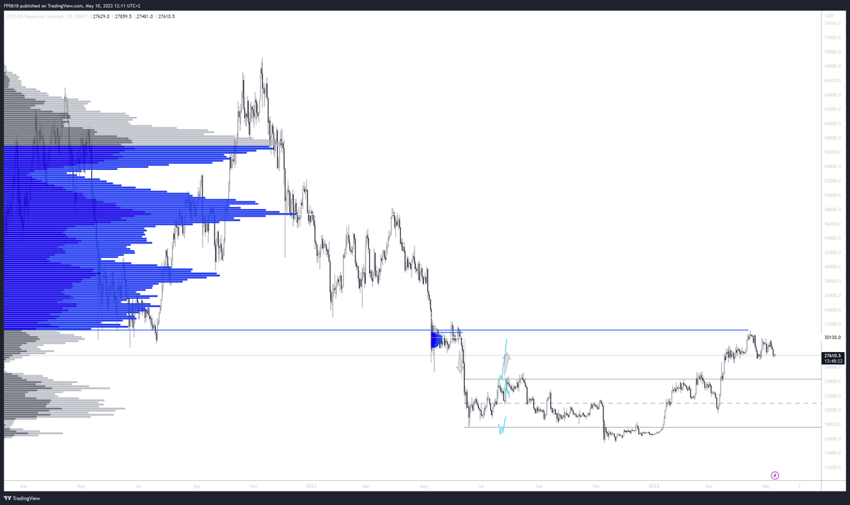 FP0618's tweet photo. Seven months ago, I shared a trading analysis on the #Bitcoin chart that predicted 3 price movements on a macro scale, and today I can confirm that the price has behaved exactly as predicted! #trading #cryptocurrency https://t.co/5chiv19lMS