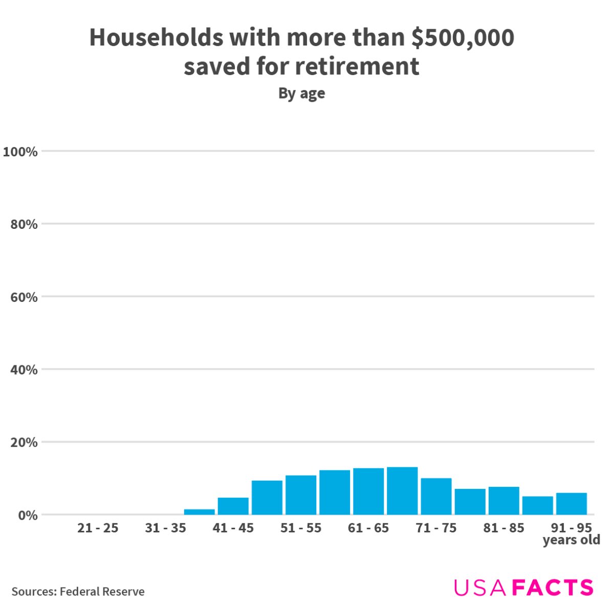 datatistic's tweet photo. Are you saving enough for #retirement? https://t.co/GENjpVgOCR