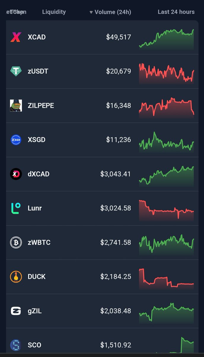 Waynonator_2_'s tweet photo. @cryptodujourr @zilstream Thanks for sharing this bro. All this time in the #ZilFam and I didn't even know what #ZilStream is used for ๐คฆโโ๏ธ
I see $XCAD is pushing the highest volume today too. Peeps buying the dip I guess? https://t.co/IXdwZpiLGa