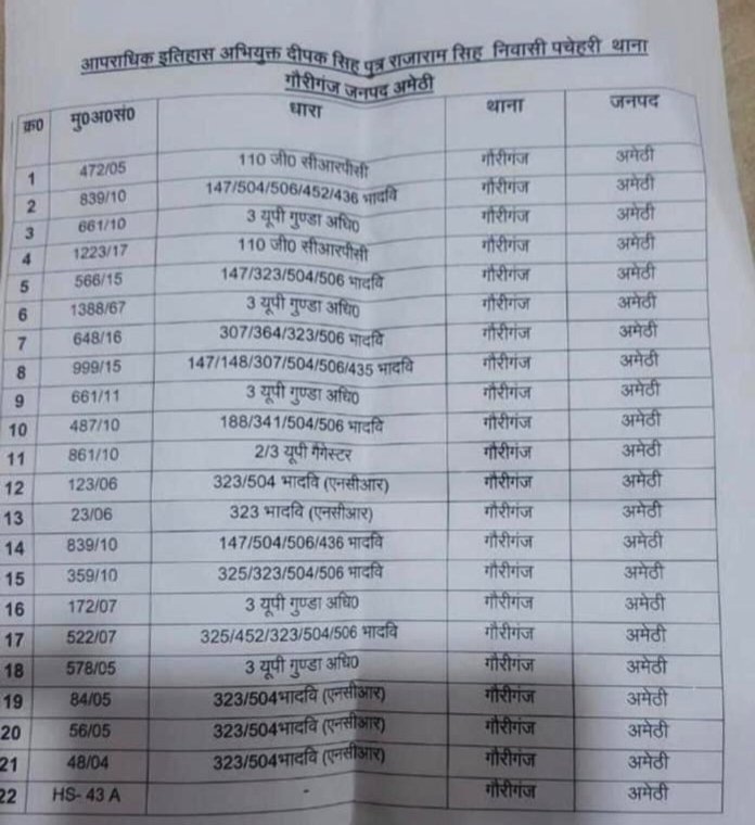 Neeleshlkoup's tweet photo. भाजपा नेता पर दर्जन भर से ज्यादा मामले दर्ज है,ये अमेठी पुलिस की लापरवाही है कि अगर विधायक मारपीट का मुकदमा दर्ज कराने के लिए धरना दे रहा था उसी समय कार्यवाई होती तो शायद ये नौबत न आती बर्दास्त की भी हद होती है नेता जी भी तो थाने में गाली दे रहे थे https://t.co/mZe9Q4XvjM