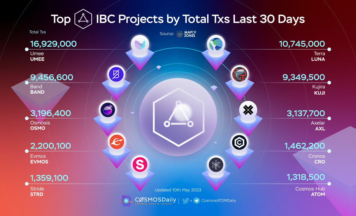 TKRAirdrop's tweet photo. ⚛️Top IBC Projects by Total Txs Last 30 Days🔥

🥇 $UMEE @Umee_CrossChain
🥈 $LUNA @terra_money
🥉 $BAND @BandProtocol
$KUJI @TeamKujira
$OSMO @osmosis
$AXL @axelarcore
$EVMOS @EvmosOrg
$CRO @cronosapp
$STRD @stride_zone
$ATOM @cosmoshub

#IBCGang #Cosmonauts
@MapOfZones https://t.co/cY5WxZHK2v