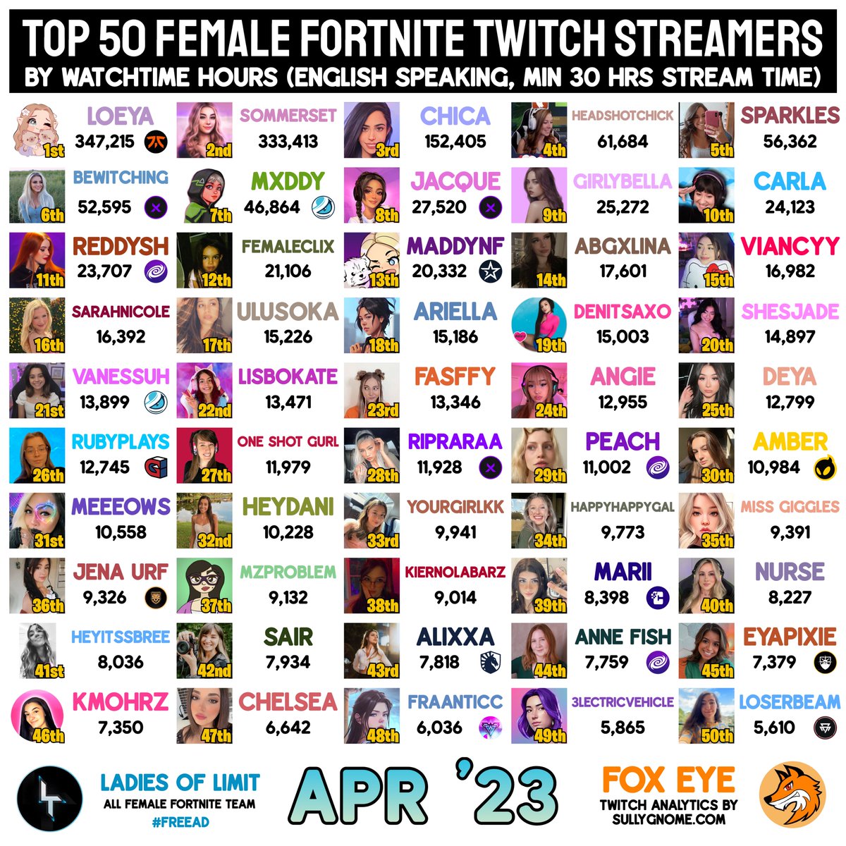 Fox Eye on Twitter "Top 50 Female Fortnite Twitch Streamers of April 2023"