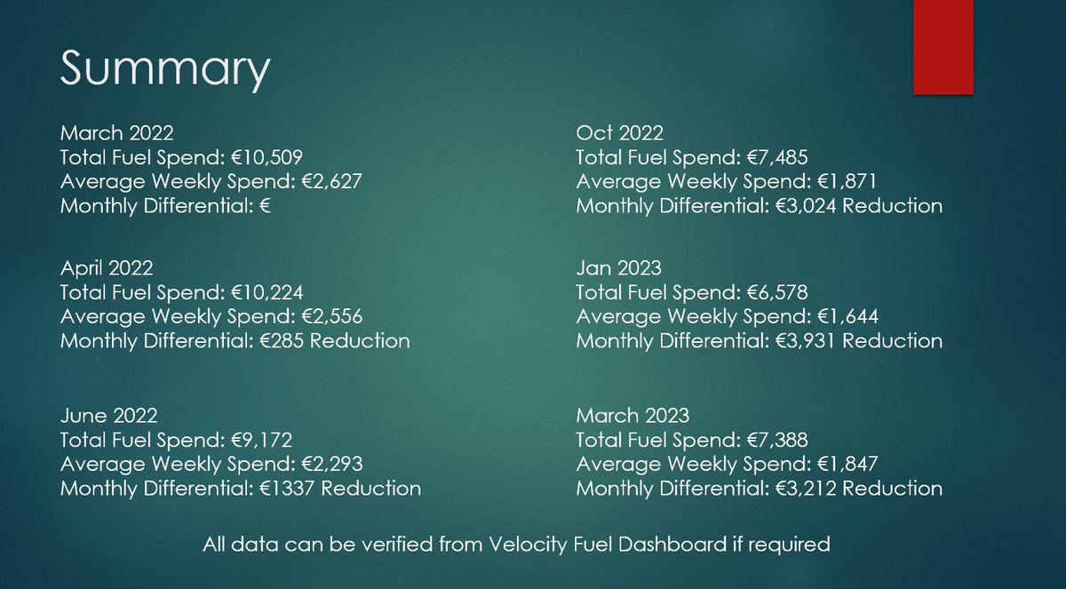 TrackNowGPS's tweet image. We just completed a one-year analysis of a client's savings since they implemented our technology, savings vs their investment are staggering. If you want savings like these within your business schedule an online demo at calendly.com/tracknow or email adam.englsih@tracknow.ie