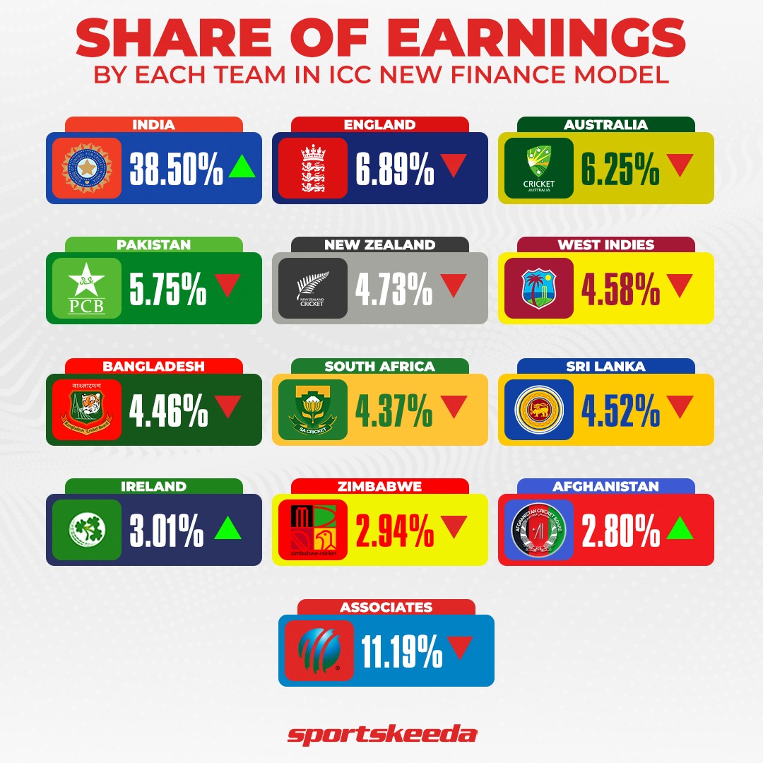 Sportskeeda on Twitter "BCCI is set to profit the most from the new