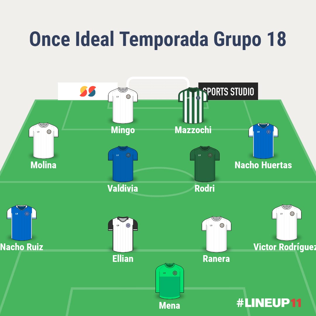 Deportetoledano's tweet photo. 😥 Seguimos sin poder emitir, pero en torno a las 15:30 subiremos nuestro #DeporteToledano de este miércoles

⚽️ Tertulia 3ªRFEF ⚽️

📈📉 Os dejamos nuestros onces ideales de la temporada del Grupo XVIII y de los equipos toledanos por @Manuel_Aroca_Fu https://t.co/7Pyu7NKXtN