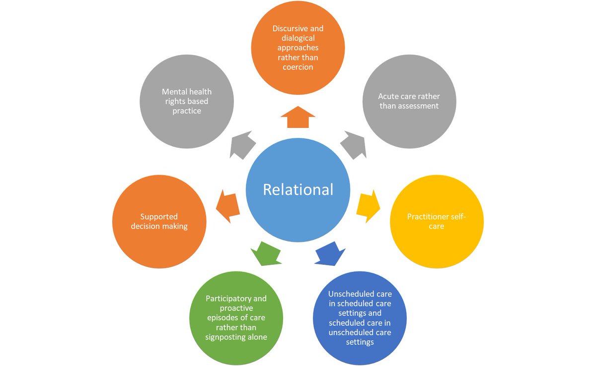 Thanks facilitators of #EdinburghThrive Health/Social Commissioning Plan. Implications 4 AHP/ArtsTherapies curriculum & opportunity 4 partnering w/
@QMU_OT& beyond. More MH #socialmodel @Lindypot @evoc_ian @SylviaBaikie @KatePestell @REHPatients @JillStavert @mecoppdigital #GRT