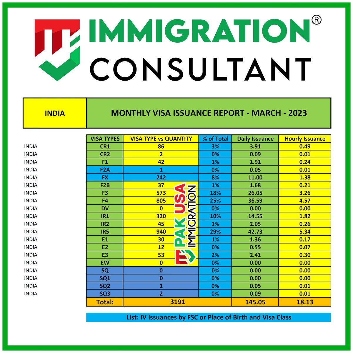 PakUSAImmigrant's tweet photo. Monthly Immigrant Visa Issuance Report - MARCH - 2023
#usimmigration #visaissuancereport #visabacklog #usvisa #pakusaimmigration #MJImmigrationConsultant #ir1 #cr1 #ir5 #f1 #f2a #f3visa #f4 #uscis #nvc #immigrationconsultant #usa #pakusat75 #Immigration https://t.co/zHjapoFLvP