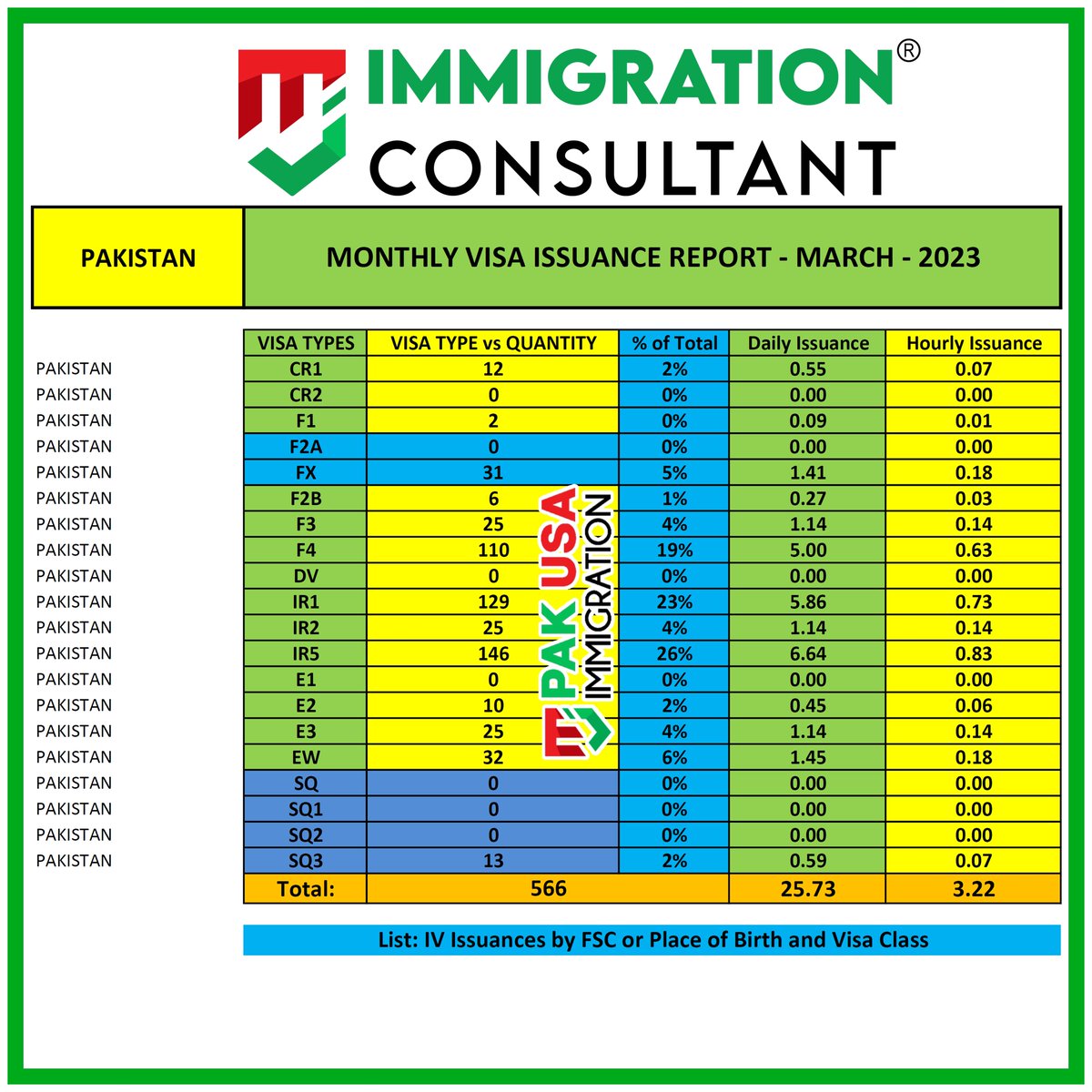 PakUSAImmigrant's tweet photo. Monthly Immigrant Visa Issuance Report - MARCH - 2023
#usimmigration #visaissuancereport #visabacklog #usvisa #pakusaimmigration #MJImmigrationConsultant #ir1 #cr1 #ir5 #f1 #f2a #f3visa #f4 #uscis #nvc #immigrationconsultant #usa #pakusat75 #Immigration https://t.co/zHjapoFLvP