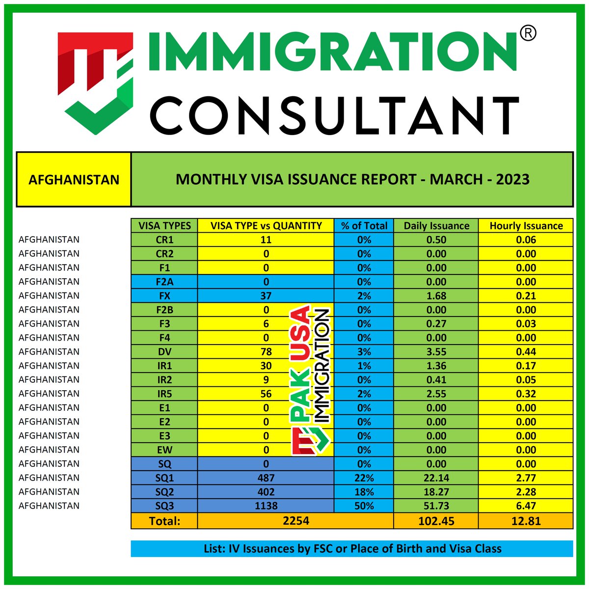 PakUSAImmigrant's tweet photo. Monthly Immigrant Visa Issuance Report - MARCH - 2023
#usimmigration #visaissuancereport #visabacklog #usvisa #pakusaimmigration #MJImmigrationConsultant #ir1 #cr1 #ir5 #f1 #f2a #f3visa #f4 #uscis #nvc #immigrationconsultant #usa #pakusat75 #Immigration https://t.co/zHjapoFLvP