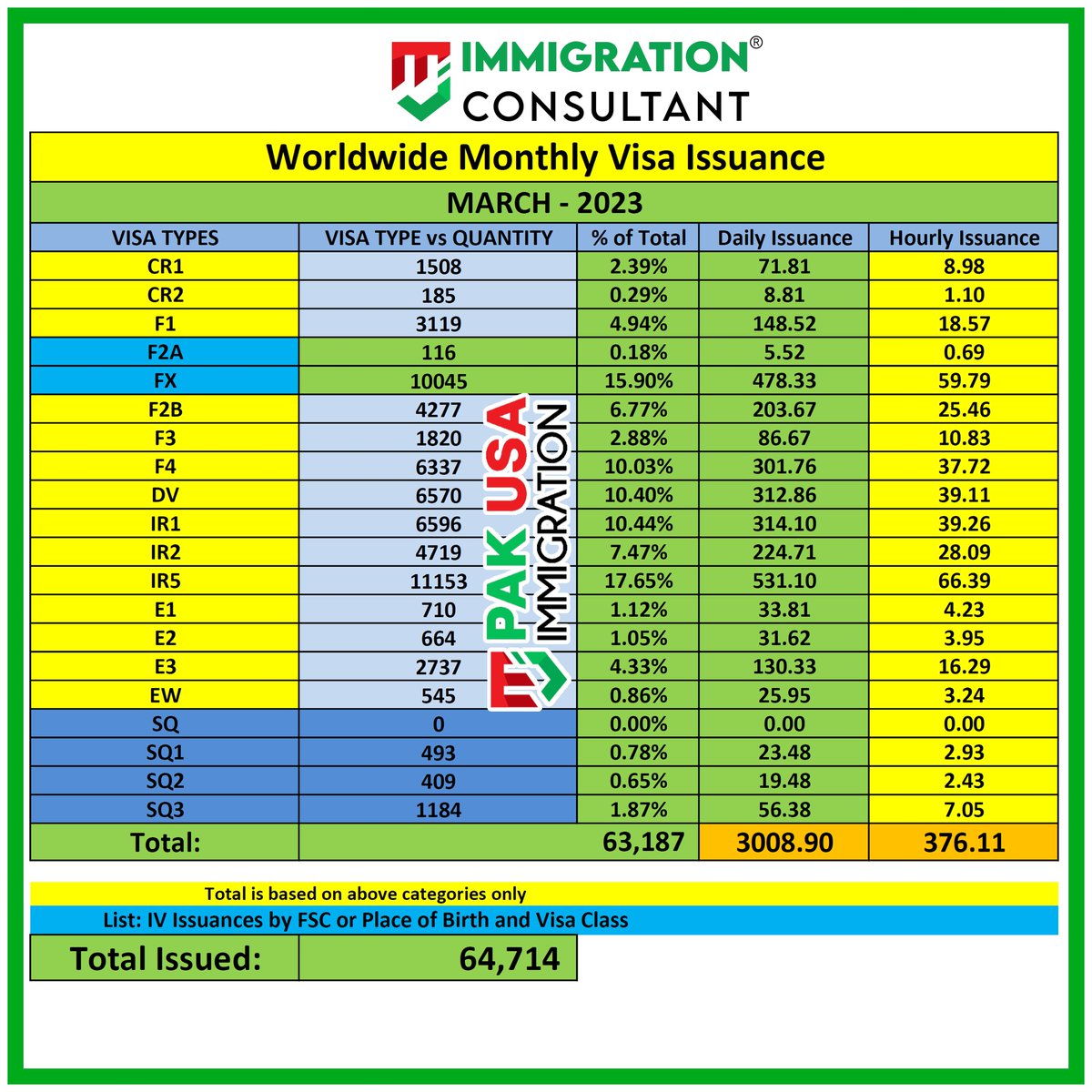 PakUSAImmigrant's tweet photo. Monthly Immigrant Visa Issuance Report - MARCH - 2023
#usimmigration #visaissuancereport #visabacklog #usvisa #pakusaimmigration #MJImmigrationConsultant #ir1 #cr1 #ir5 #f1 #f2a #f3visa #f4 #uscis #nvc #immigrationconsultant #usa #pakusat75 #Immigration https://t.co/zHjapoFLvP