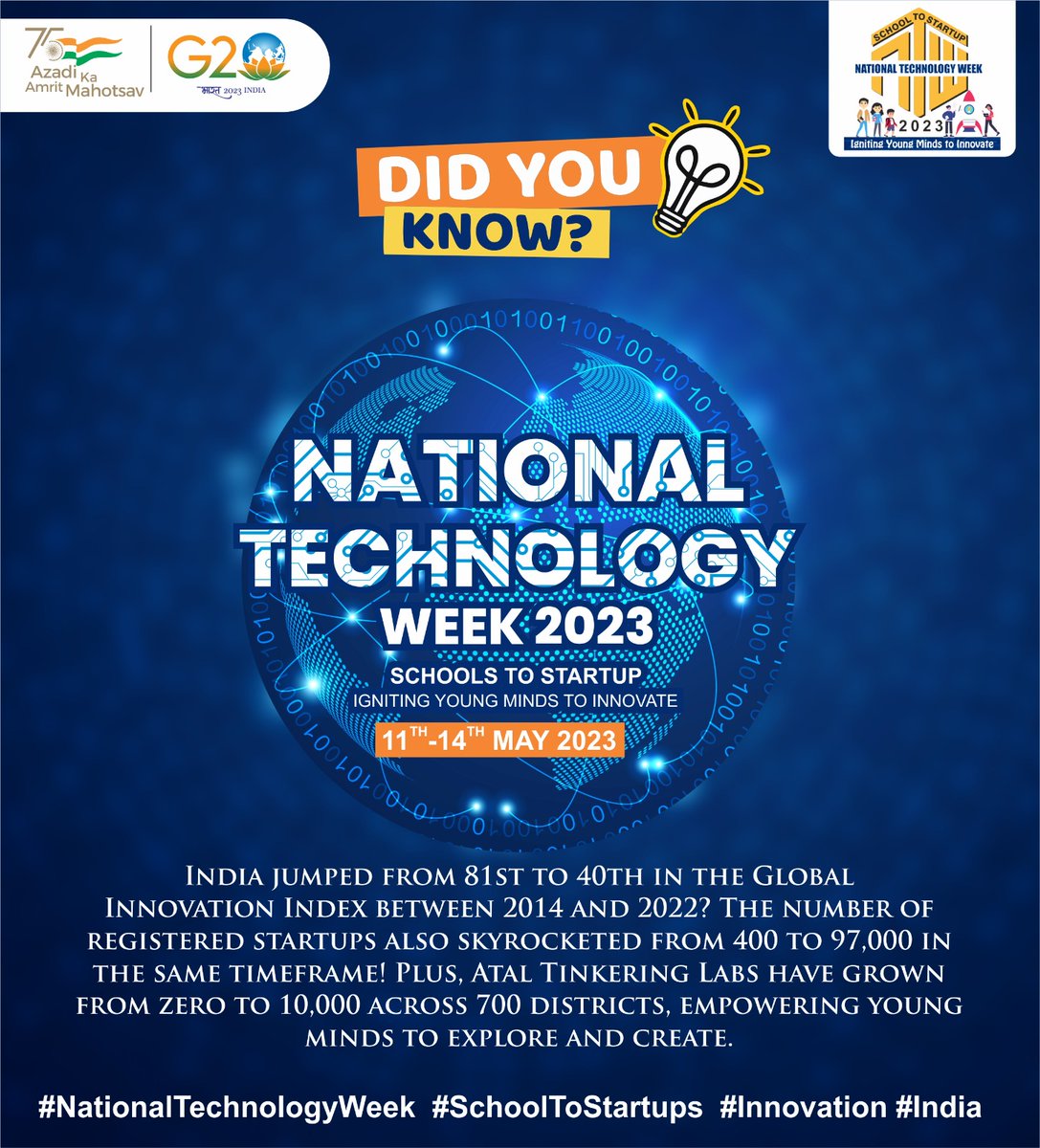 tdbgoi's tweet photo. The number of registered startups also skyrocketed from 400 to 97,000 in the same timeframe! Plus, Atal Tinkering Labs have grown from zero to 10,000 across 700 districts, #empowering #youngminds to #explore and #create.
Join us in celebrating India's tech and innovation https://t.co/wSHkJLtOoS