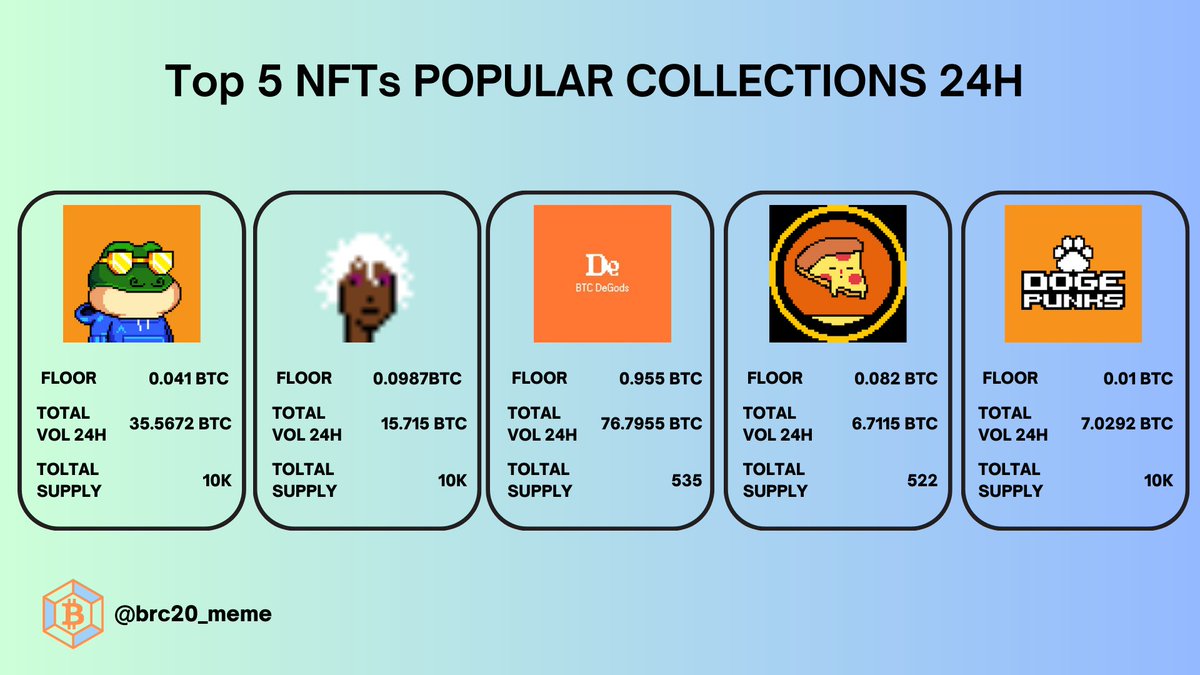 ✨TOP 5 Popular #NFT Collections 24h on #BRC20
1.<a href="/BitcoinFrogs/">Bitcoin Frogs 比特蛙</a>
2.<a href="/Bitcoin_Punks_/">Bitcoin Punks</a>
3.<a href="/DeGodsNFT/">DeGods</a>
4.<a href="/pizzalabs_btc/">Bitcoin Pizzas 比特披 by Pizza Labs</a>
5.<a href="/DogePunksBTC/">DogePunks</a>
👉Don't miss out on the opportunity to stay ahead of the game and potentially ride the wave of these high-performing #BRC20
#BRC20 #NFT #Crypto