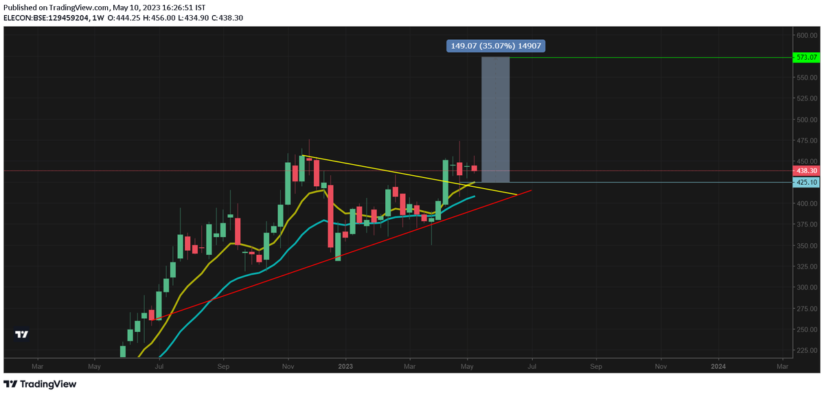 ksfd67's tweet photo. #Why #Elecon Eng May Beat The Index

Portfolio Which Will Grow at 15%-16% Based on Pure Business &amp; Outlook

#Elecon Eng Structual Reform due To Capex Play in Next 2-3 Years in Cement,Power,Sugar,Steel etc

#TechnicalPattern
NO Rico*

@soicfinance @kuttrapali26 @sunilgurjar01 https://t.co/gxiuXd5eVs