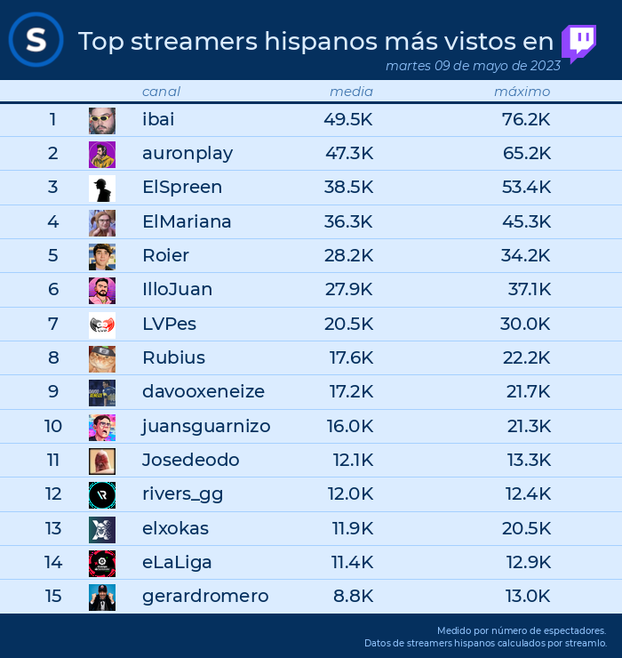 Top 10 Hispanic streamers for Q1 2023