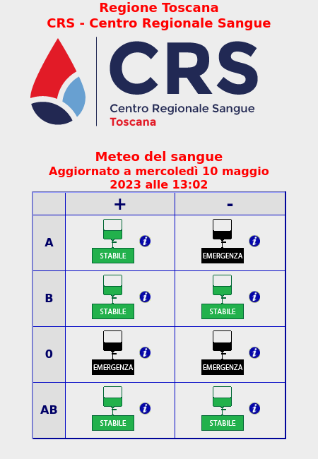 🚨 Emergenza: A- , O+ , O-
💚 Stabile: A+ , B+ , B- , AB+ , AB-