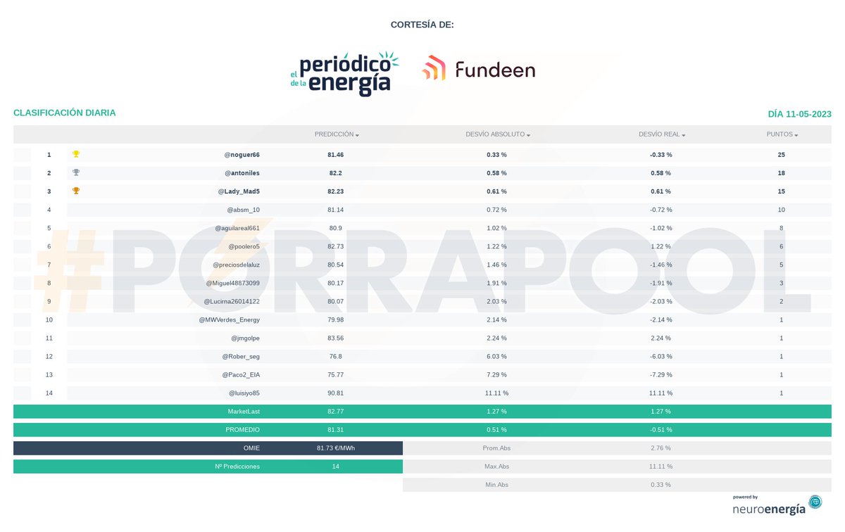 porrapool's tweet photo. Resultados #porrapool 11-05-2023: OMIE 81.73 €/MWh, cortesía de @per_energia, @fundeenES
Enhorabuena a @noguer66,
Powered by @neuro_energia https://t.co/Dw8XKJHWYc https://t.co/XbqakfjPsS