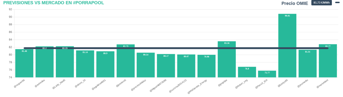 porrapool's tweet photo. Resultados #porrapool 11-05-2023: OMIE 81.73 €/MWh, cortesía de @per_energia, @fundeenES
Enhorabuena a @noguer66,
Powered by @neuro_energia https://t.co/Dw8XKJHWYc https://t.co/XbqakfjPsS