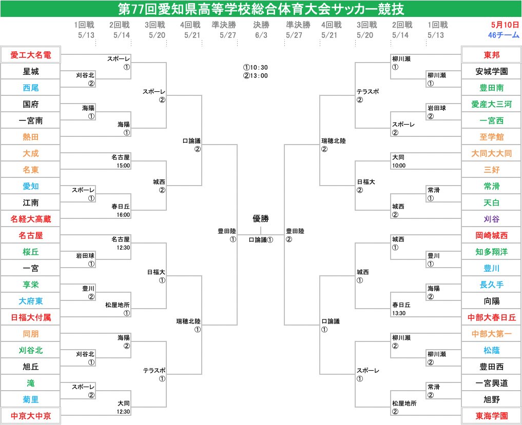 WMW758's tweet photo. 第77回愛知県高校総体 県大会
🏆組合せ（会場・時間入り）
試合時間は80分で延長は計20分⏱️
新型コロナウイルス感染症対策による飲水タイムは無し（熱中症対策による飲水タイムはどちらかのチームが希望した場合実施）🚰
1回戦の常滑会場以外はすべて芝グランドが準備されたのかな🏟️
#インハイ愛知 https://t.co/2qY1ZWyLbX