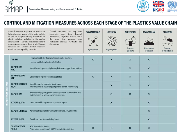 #plasticstreaty INC-2 WEBINAR: Control measures for sustainable consumption/production: addressing unnecessary/problematic plastics, incl single-use plastics: tariffs,  import/export bans, quotas, taxes-on raw materials, up-, mid-,downstream, recovery @DavidJVivas1 @UNCTAD