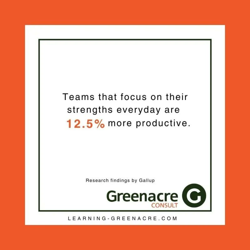 Did you know that teams that focus on their strengths everyday are 12.5% more productive?

#strengths #teams #productivity
