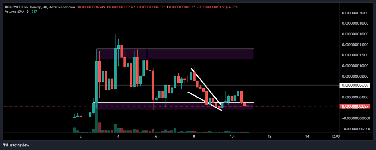 KongBTC's tweet photo. $IRON - @IronmanPepe 

At support, where buyers are showing interest.
Airdrop snapshot within 24h randomly.
Time to giga send this coin to 5M MC!!!

LLLFFFGGG https://t.co/wlKOA1etI5