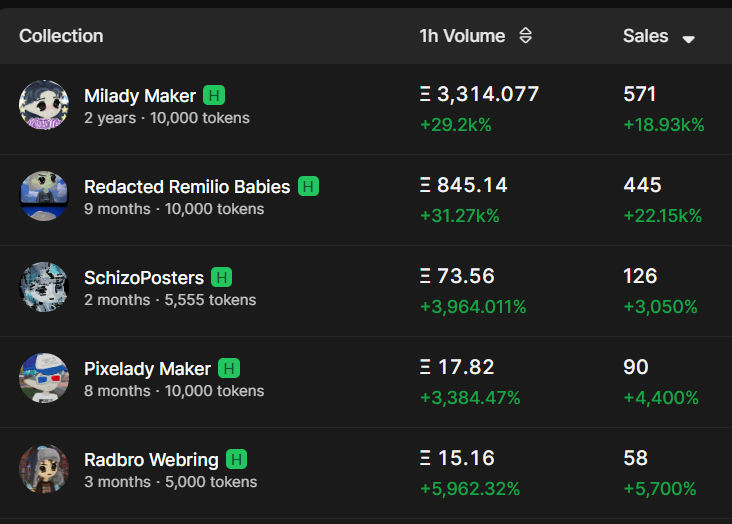 Having eth volume massively flowing over to NFTs due to <a href="/elonmusk/">Elon Musk</a> tweeting a milady was definitely not what I was expecting lol

Notice the k before %s

We live in a weird ass timeline 🤣

But respect the pamp.

Analytics from <a href="/compass_nft/">Compass</a>