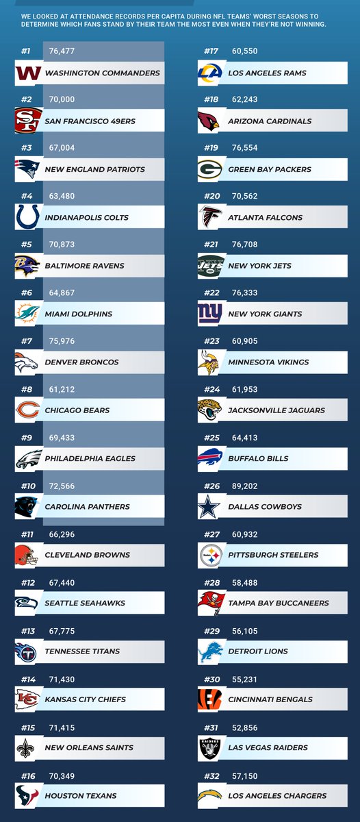 BS_Cleveland's tweet photo. Some bum ass company says the Browns only have the 11th most die hard fan base and that THE FREAKING PANTHERS are ahead of us. 

FOH https://t.co/8juMqxOWM9