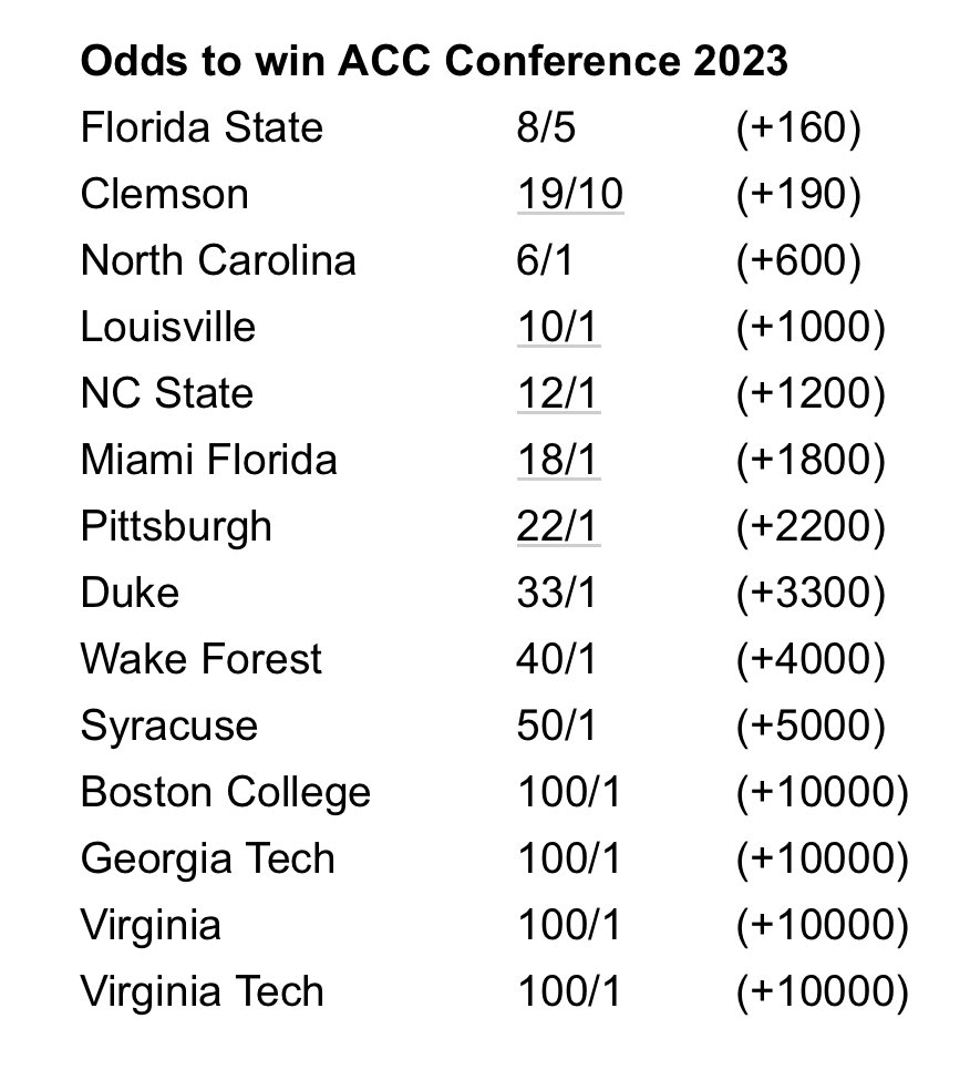 AndyBitterVT's tweet photo. So you’re telling me there’s a chance.

ACC title odds from @betonline_ag. #Hokies in a group at the bottom. https://t.co/8h7thN5FYn