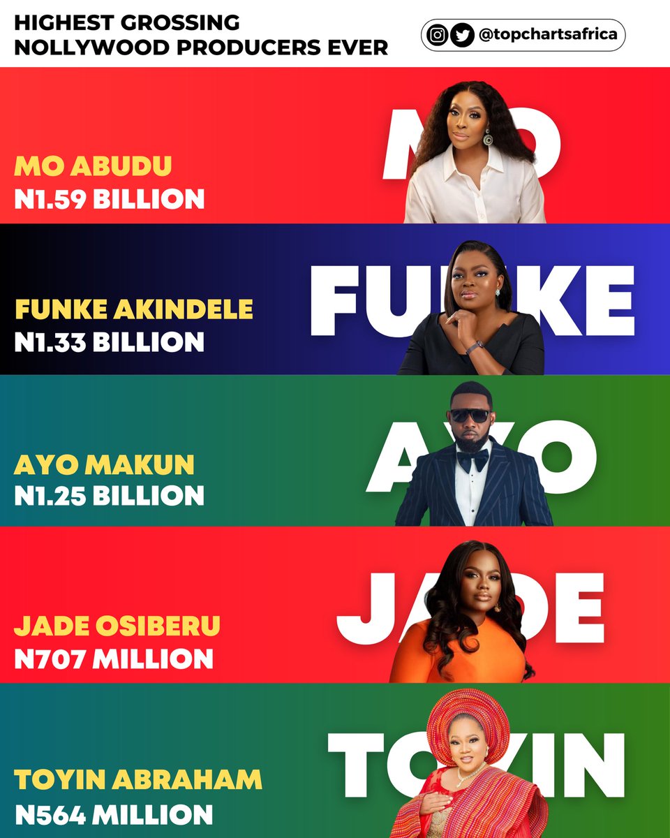 The Top Charts ® on Twitter "🚨 HIGHEST GROSSING NOLLYWOOD PRODUCERS