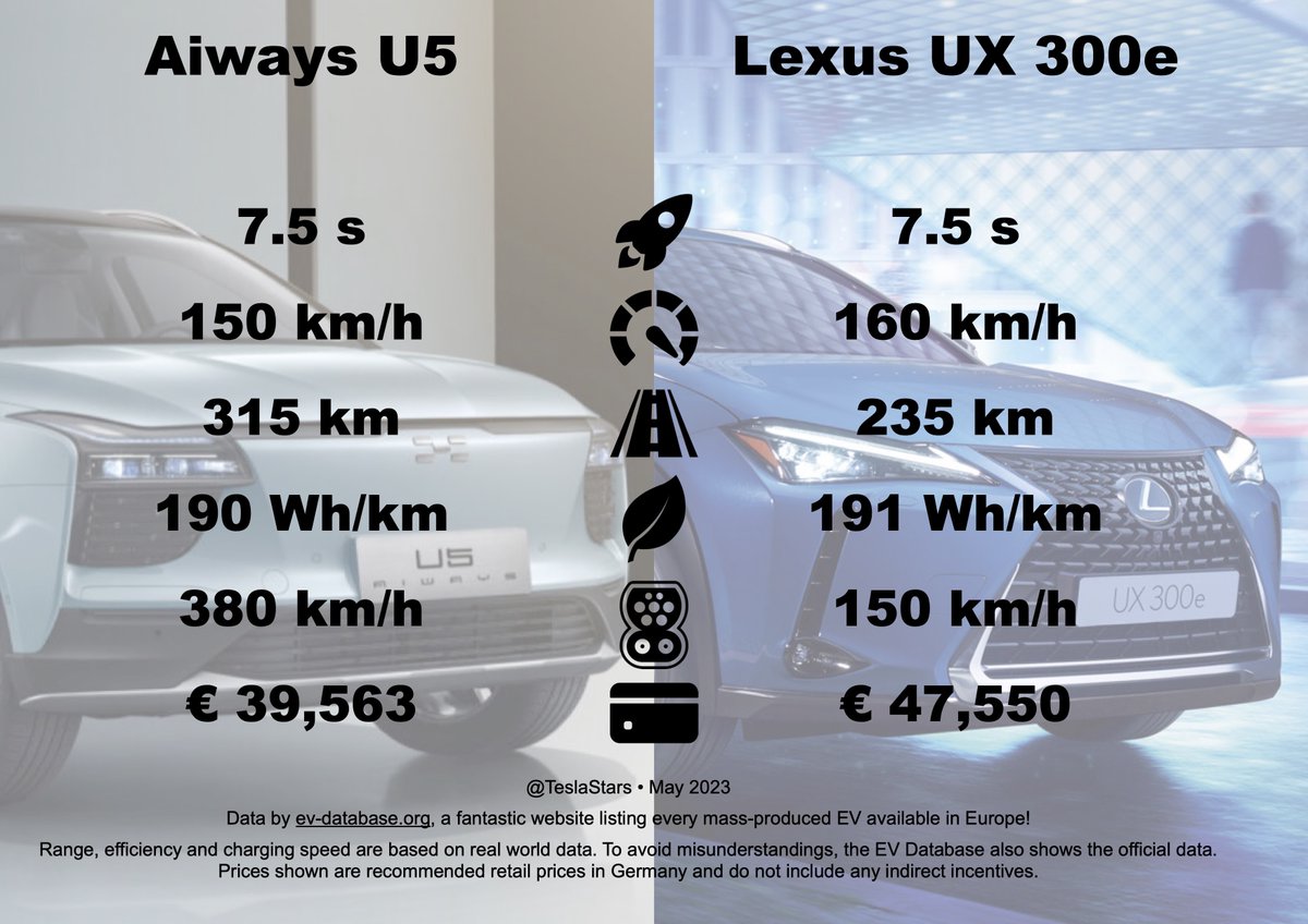 TeslaStars's tweet photo. Aiways U5

🆚

Lexus UX 300e

https://t.co/moCdVbuoM1

#EV #SpecSheets https://t.co/wffn0ze4Ap