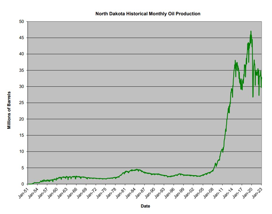 Oil Mutt 🛢️🛢️🛢️ on Twitter "North Dakota Oil Production in decline